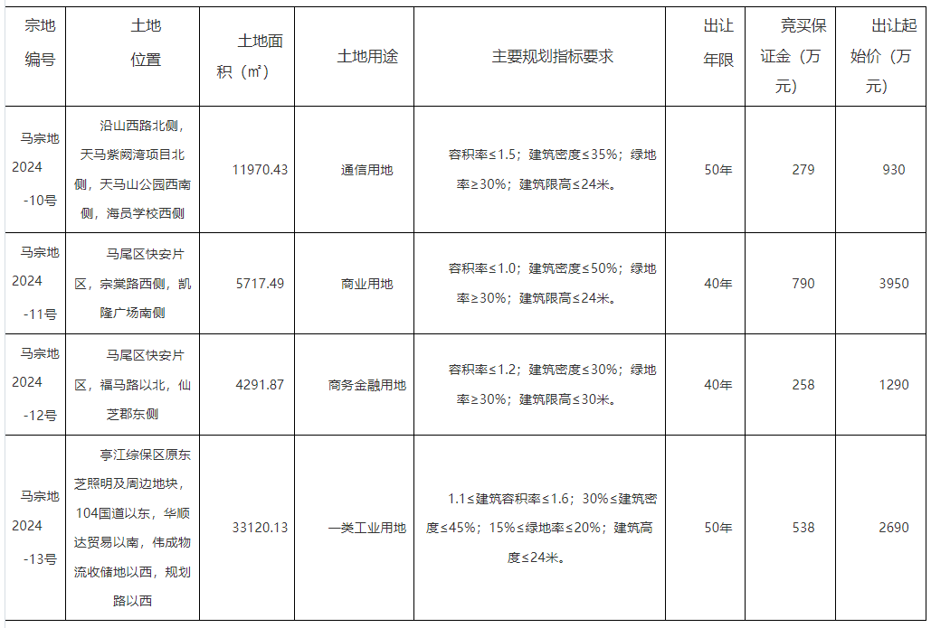 马尾将拍卖4幅地块！总面积逾82亩！